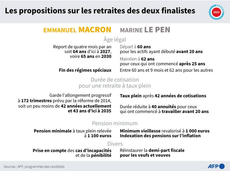Infographie sur les propositions d'Emmanuel Macron et de Marine Le Pen sur la question des retraites ( AFP /  )