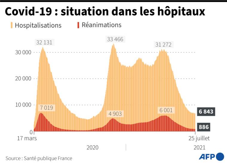 Graphique montrant l'évolution des hospitalisations et des réanimations en France, au 25 juillet ( AFP /  )