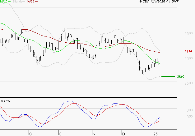 SCHLUMBERGER : Attendre un test du support