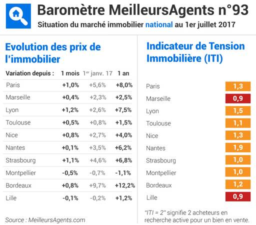 Immobilier : les prix à Paris et Bordeaux battent de nouveaux records en juin