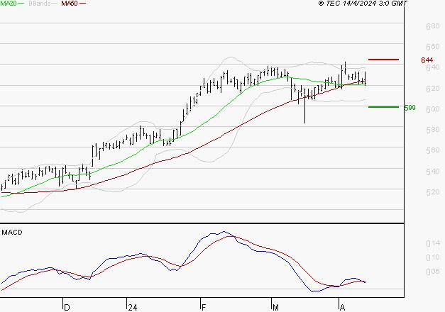 BOLLORE : Une consolidation vers les supports est probable