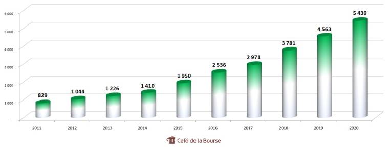 Chiffre d'affaires Eurofins ( Source : Café de la Bourse - )