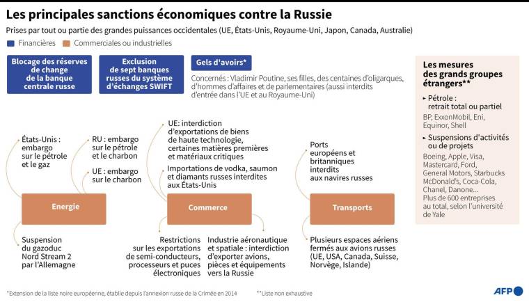 Graphique montrant les principales sanctions économiques prises par les puissances occidentales contre la Russie au 8 avril ( AFP /  )