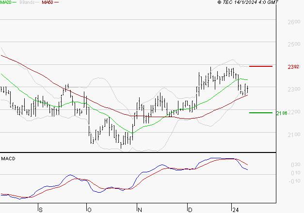 LISI : Une consolidation vers les supports est probable