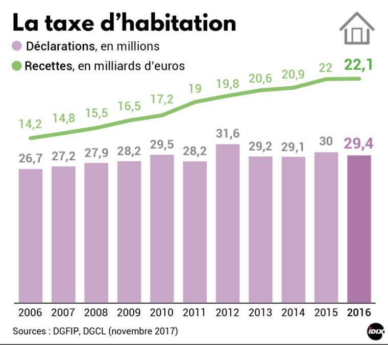Combien rapporte la taxe d'habitation à l'Etat ( infographie IDIX)