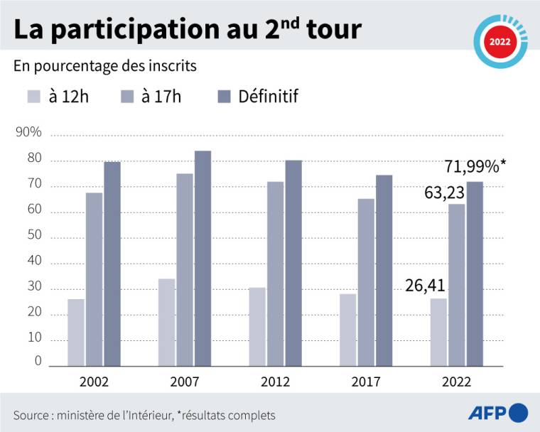 Graphique sur la participation au 2nd tour de la présidentielle et comparaison avec les dernières élections ( AFP /  )