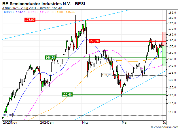 BE Semiconductor Industries N.V. : Correction technique en vue (4Q82S)