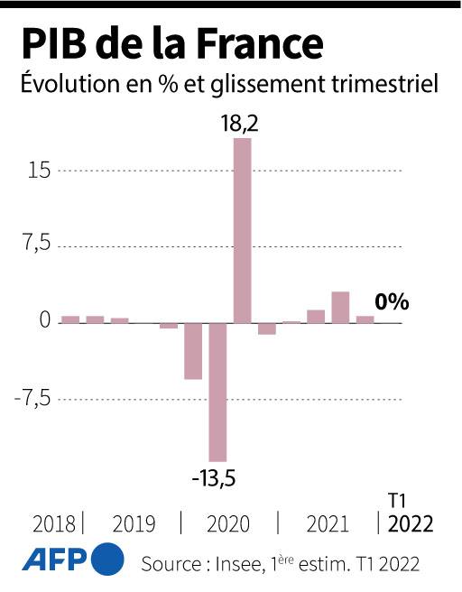 Évolution trimestrielle du PIB français depuis le 4e trimestre 2018, selon l'Insee  ( AFP /  )