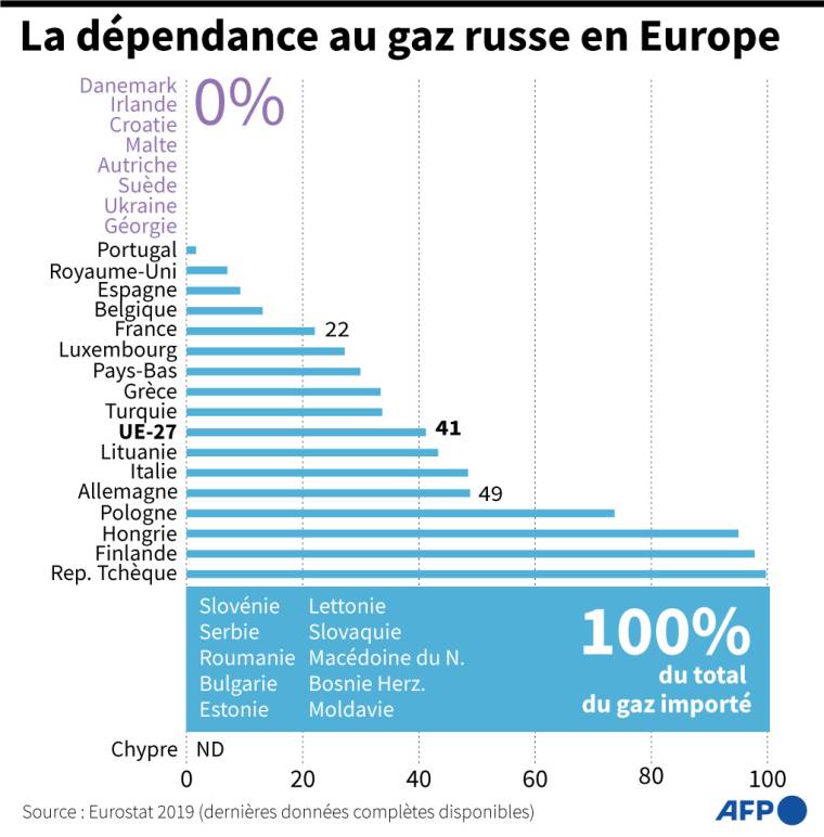 La dépendance au gaz russe en Europe. ( AFP /  )