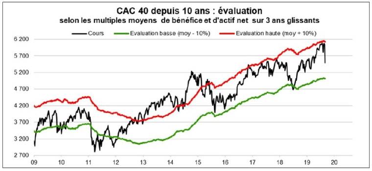 Evaluation du CAC 40 depuis 10 ans. (source : Factset et Valquant Expertyse)