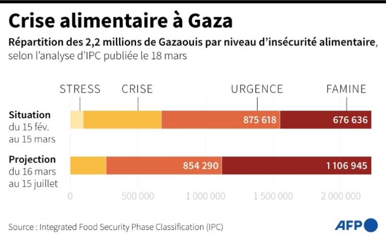 Répartition de la population de la bande de Gaza par niveau d'insécurité alimentaire, d'après les données de l'IPC publiées le 18 mars 2024 ( AFP / Nalini LEPETIT-CHELLA )