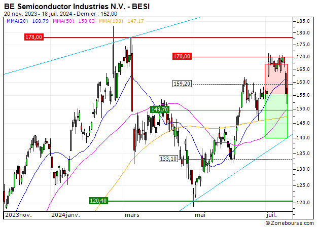 BE Semiconductor Industries N.V. : Prises de bénéfices sur le turbo PUT 4Q82S (+18.7%) (4Q82S)