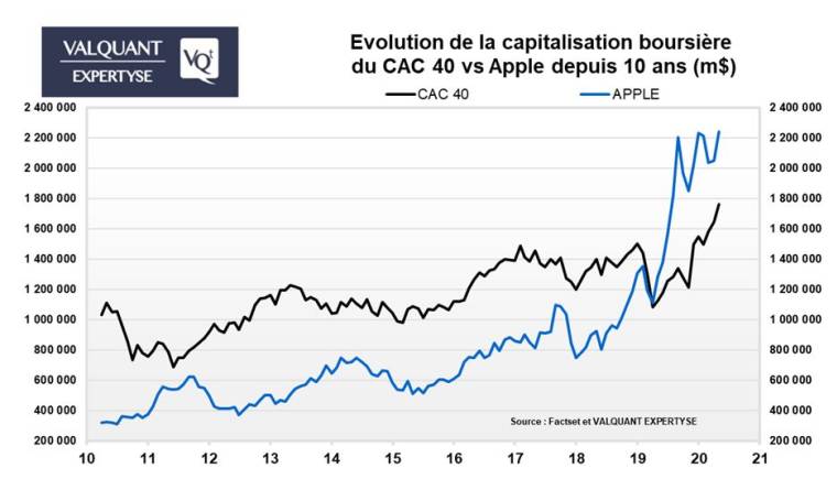 Evolution comparée de la capitalisation boursière du CAC 40 et d'Apple depuis dix ans. (source : Factset et Valquant Expertyse)