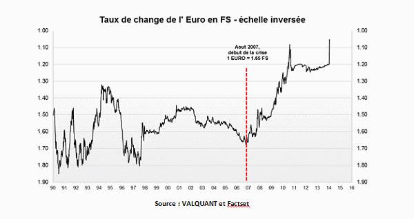 Taux de change de l'euro en Francs Suisses (échelle inversée)