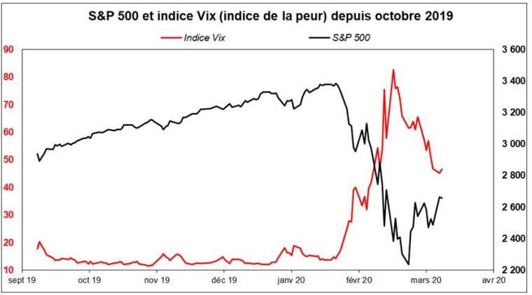 S&P 500 et indice Vix depuis octobre 2019 (source : Factset et Valquant Expertyse)