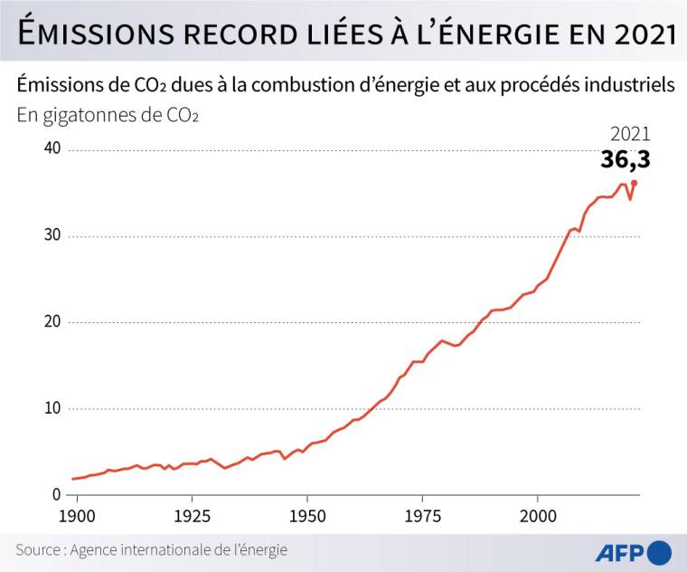 Emissions de CO2 liées à la combustion d'énergie et aux procédés industriels de 1900 à 2021 ( AFP /  )
