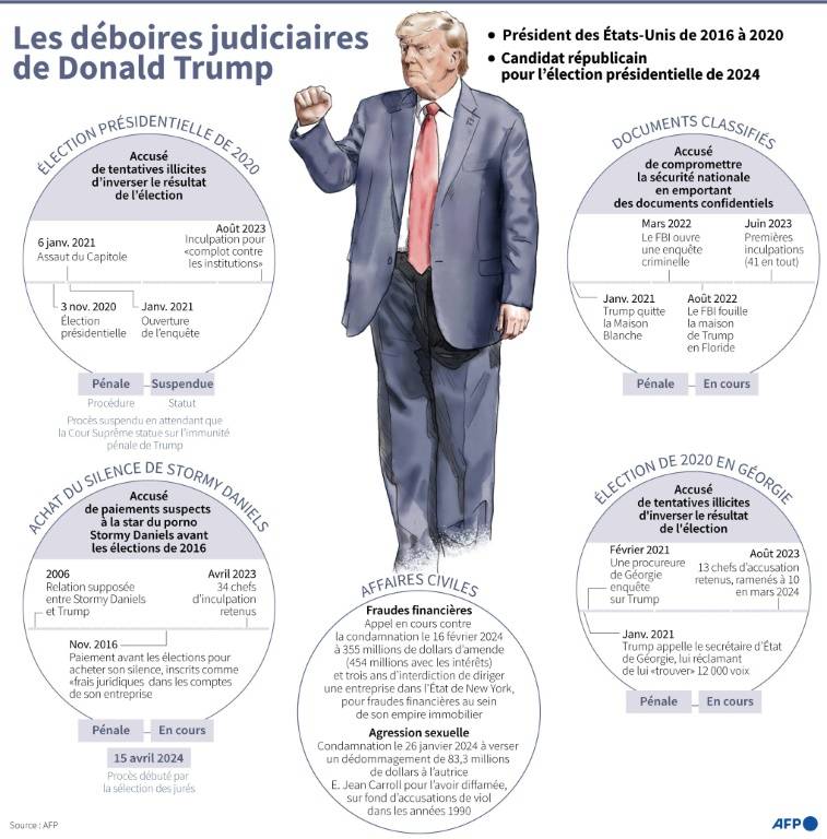 Principales affaires judiciaires auxquelles Donald Trump, ancien président des États-Unis, fait face, au 16 avril 2024 ( AFP / Olivia BUGAULT )