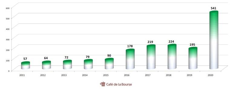 Bénéfices d'Eurofins (Source : Café de la Bourse - )