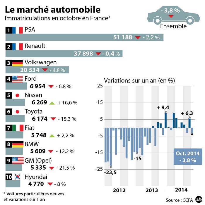 PSA (Peugeot) et Renault se maintiennent mieux que la moyenne alors que les immatriculations ont baissé de 3,8% dans l'Hexagone en octobre.