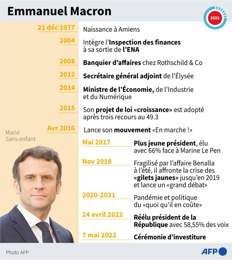 Les principales dates de la vie publique d'Emmanuel Macron ( AFP /  )
