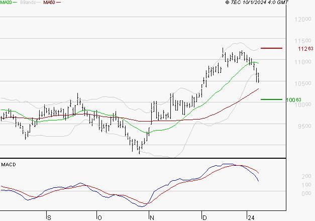 GECINA : Une consolidation vers les supports est probable