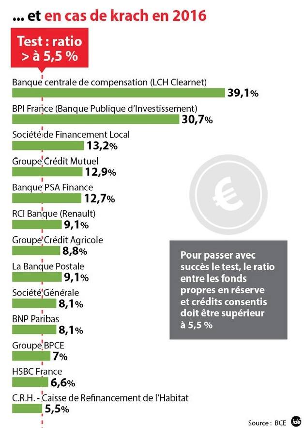 Les 13 banques françaises ont passé avec succès le second test, un chiffre rassurant.