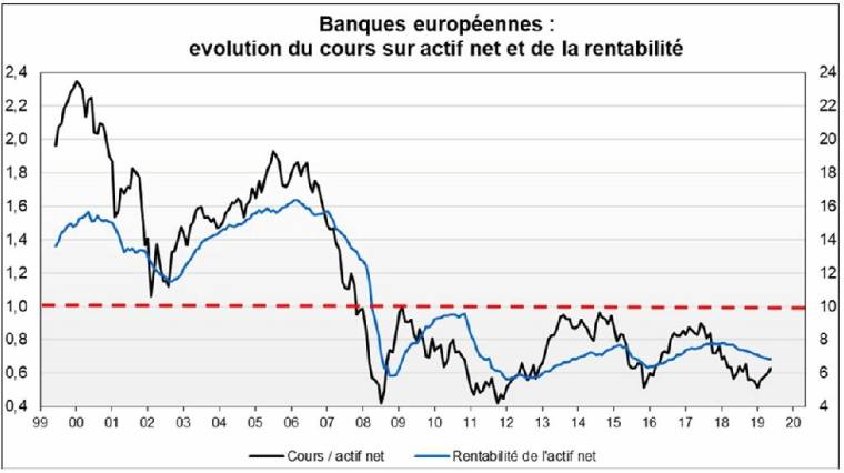 Evolution du cours sur actif net et de la rentabilité des banques européennes. (source : Factset et Valquant Expertise)