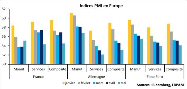 Les PMI préliminaires pour l’Europe ont été publiés hier, on dispose des chiffres pour la France, l’Allemagne et la Zone Euro. Sur les 9 indicateurs, 8 sont en baisse, et ceci de façon marquée.