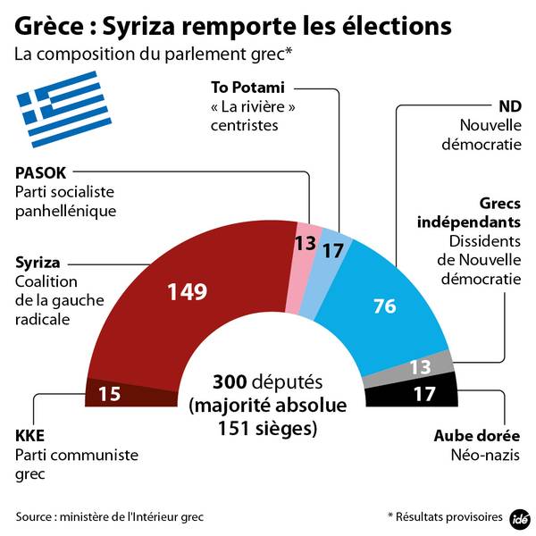 Le parti Syriza devrait obtenir 149 des 300 sièges du Parlement. La majorité absolue se situe à 151 sièges.