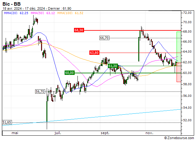 Bic : Excessivement sanctionné ? (97J3S)