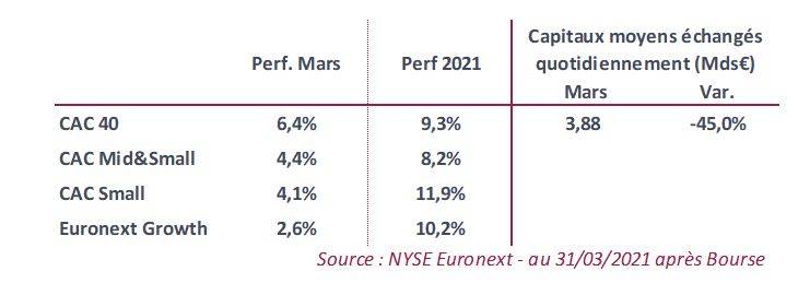 (Source : Nyse Euronext au 31/03/2021 après Bourse)