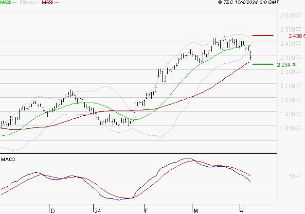 HERMES INTERNATIONAL : Une consolidation vers les supports est probable