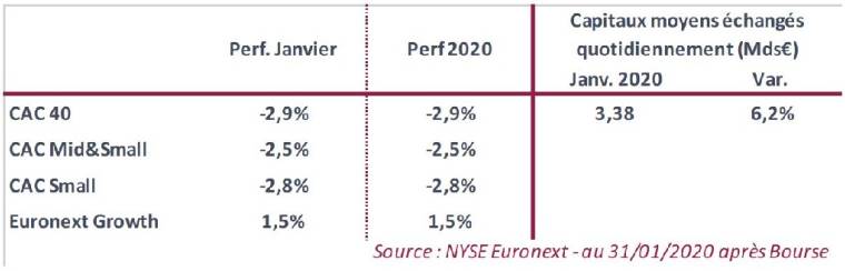 Performances des indices. (source : Nyse Euronext au 31/01/2020 en clôture)
