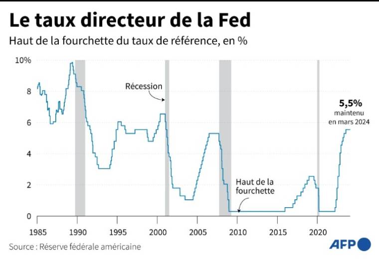 Évolution du taux directeur de la Fed depuis 1985 ( AFP / Valentin RAKOVSKY )