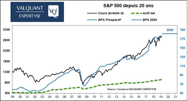 Parcours du S&P 500 sur 20 ans. Source : FactSet