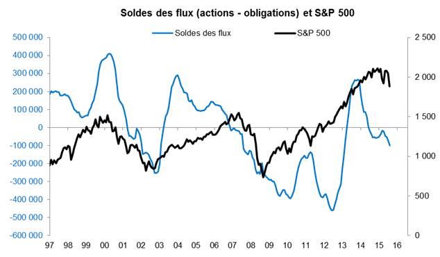 Les flux se contractent de nouveau sur les marchés des actions et des obligations. Comparaison face au S&P 500. Source : Factset / Valquant.