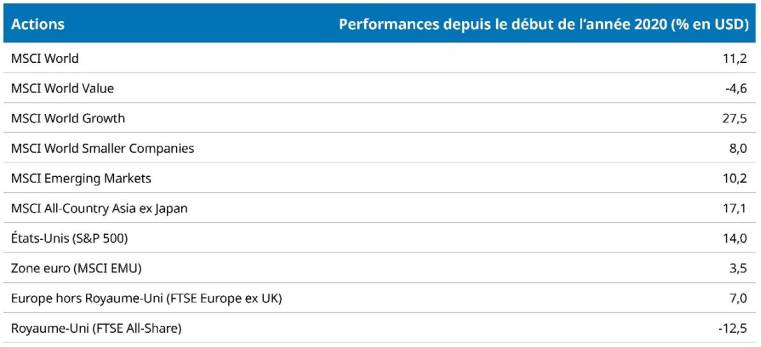 Performances au 30 novembre des différents indices actions en 2020. (source : Datastream)
