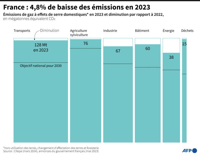 Niveau d'émissions de gaz à effet de serre en France en 2023, par rapport à son niveau en 2022 et aux objectifs pour 2030, d'après le rapport du Citepa en mars 2024 ( AFP / Valentin RAKOVSKY )