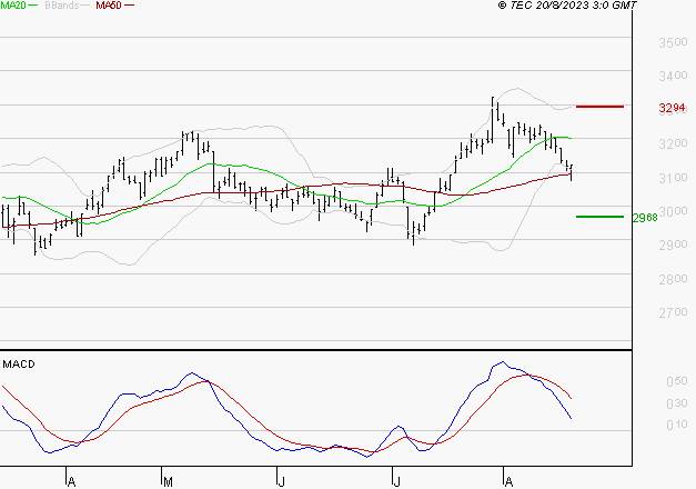 BOUYGUES : Une consolidation vers les supports est probable