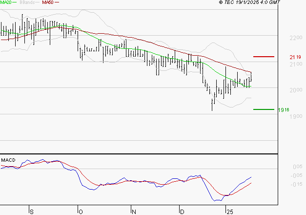 LAGARDERE : Retour possible sur les supports