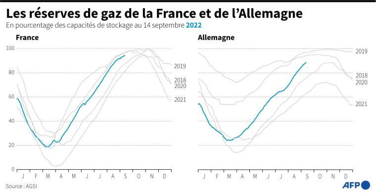 Graphique montrant l'évolution des réserves de gaz en France et en Allemagne depuis 2018, au 14 septembre ( AFP /  )