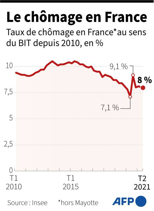 Graphique montrant la courbe d'évolution du taux de chômage catégorie A en France depuis 2010, derniers chiffres au T2 2021 ( AFP /  )