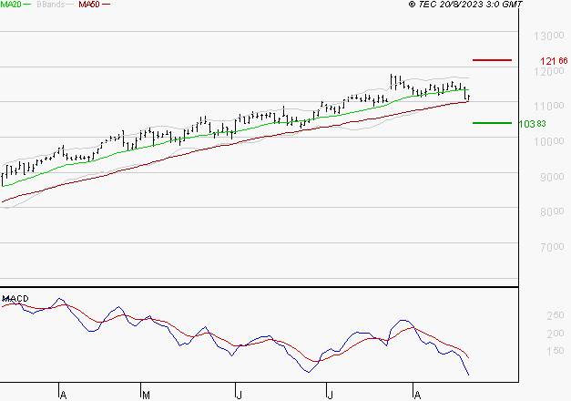 GENERAL ELECTRIC : Une consolidation vers les supports est probable