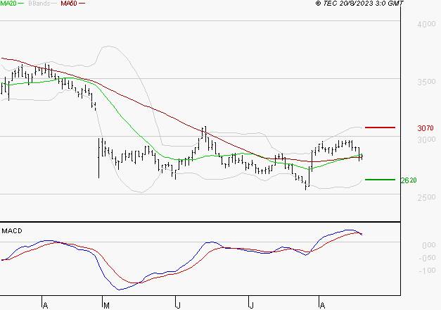 LECTRA : Une consolidation vers les supports est probable