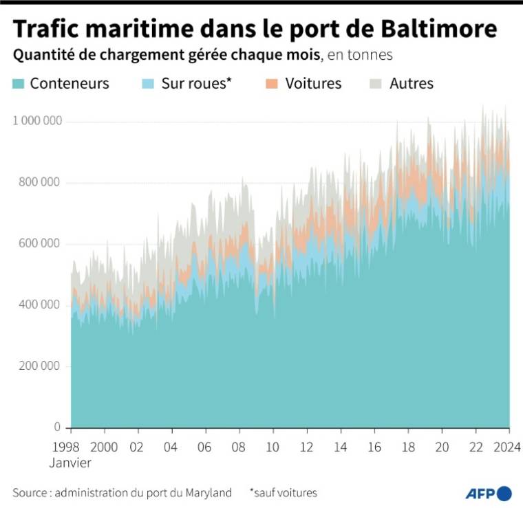 Chargement géré par le port de Baltimore aux Etats-Unis, par type depuis 1998 ( AFP / Gal ROMA )