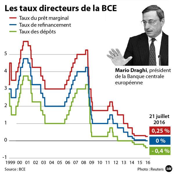 Les taux de la BCE sont restés inchangés jeudi 21 juillet 2016.