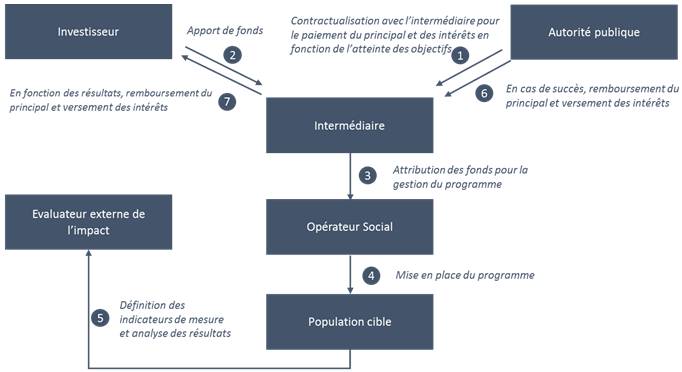Schéma du fonctionnement des ''social impact bonds''. Source : ''Social impact bonds, un nouvel outil pour le financement de l'action sociale'', par Benjamin Le Pendeven, Yohann Nico et Baptiste Gachet.