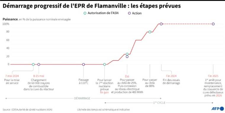 Etapes et calendrier prévisionnel du démarrage de l'EPR de Flamanville, selon EDF et l'ASN  ( AFP / Nalini LEPETIT-CHELLA )