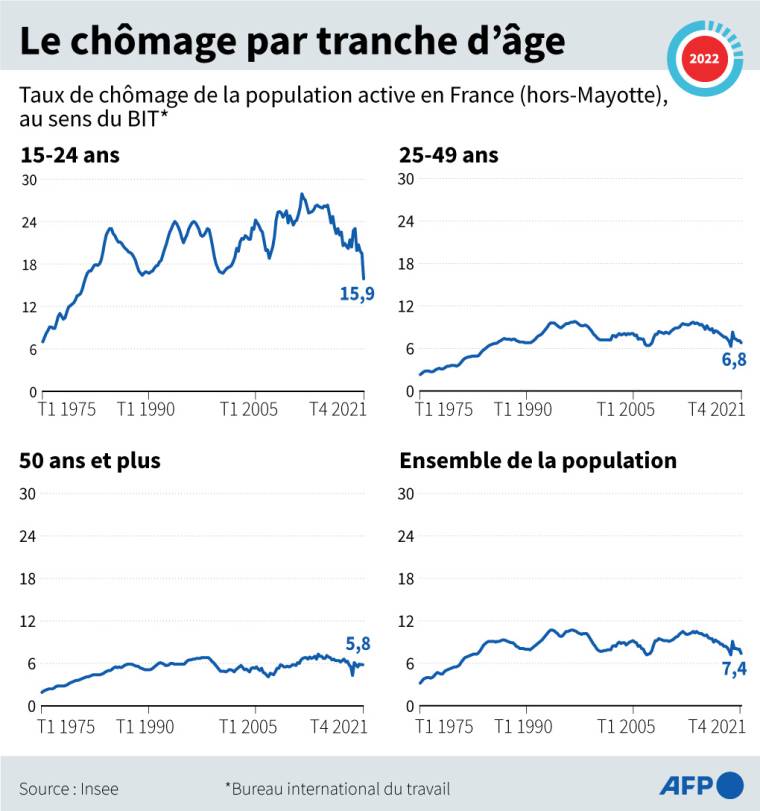Evolution du chômage par tranche d'âge, en France hors-Mayotte depuis 1975, selon les données de l'Insee ( AFP /  )