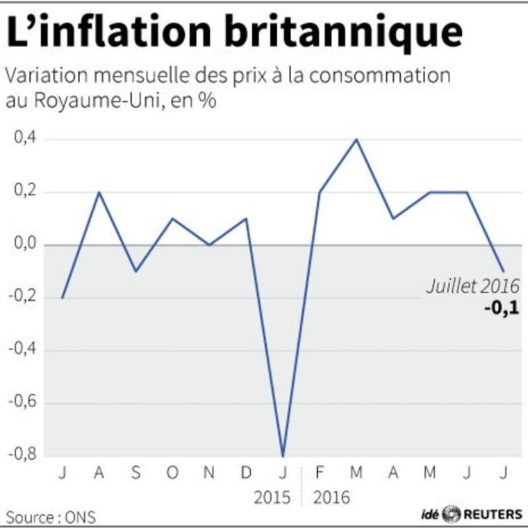 L'INFLATION BRITANNIQUE